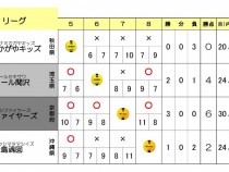 予選リーグ_27回夏小全国大会結果2017_Bリーグ