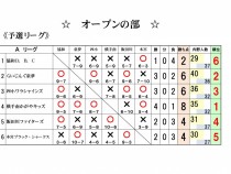 予選リーグ結果